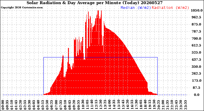 Milwaukee Weather Solar Radiation<br>& Day Average<br>per Minute<br>(Today)