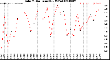 Milwaukee Weather Solar Radiation<br>per Day KW/m2