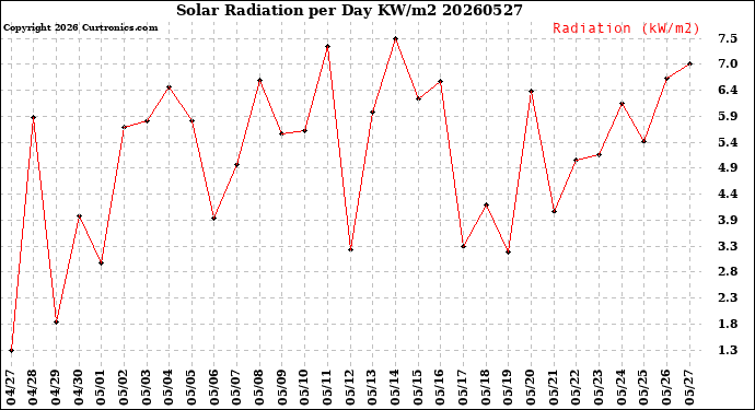 Milwaukee Weather Solar Radiation<br>per Day KW/m2