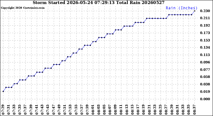 Milwaukee Weather Storm<br>Started 2026-05-24 07:29:13<br>Total Rain
