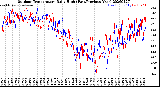 Milwaukee Weather Outdoor Temperature<br>Daily High<br>(Past/Previous Year)