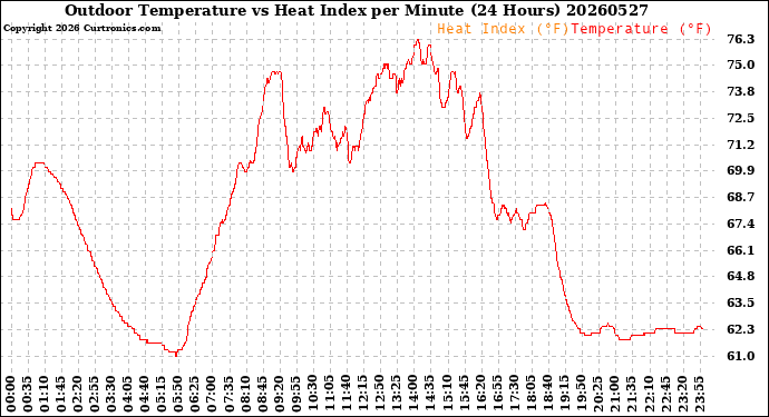 Milwaukee Weather Outdoor Temperature<br>vs Heat Index<br>per Minute<br>(24 Hours)