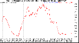 Milwaukee Weather Outdoor Temperature<br>vs Wind Chill<br>per Minute<br>(24 Hours)
