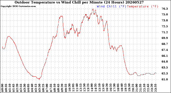 Milwaukee Weather Outdoor Temperature<br>vs Wind Chill<br>per Minute<br>(24 Hours)