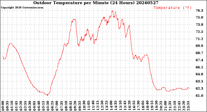 Milwaukee Weather Outdoor Temperature<br>per Minute<br>(24 Hours)