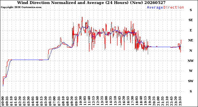 Milwaukee Weather Wind Direction<br>Normalized and Average<br>(24 Hours) (New)