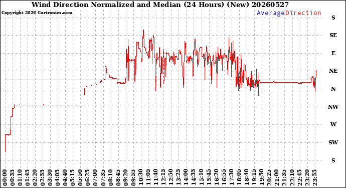 Milwaukee Weather Wind Direction<br>Normalized and Median<br>(24 Hours) (New)