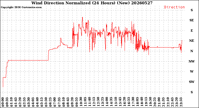 Milwaukee Weather Wind Direction<br>Normalized<br>(24 Hours) (New)