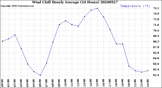Milwaukee Weather Wind Chill<br>Hourly Average<br>(24 Hours)