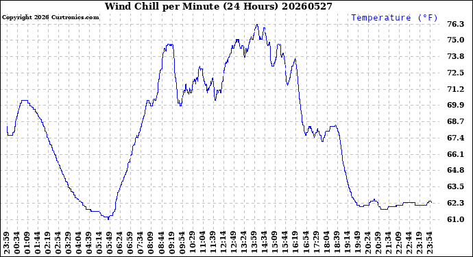 Milwaukee Weather Wind Chill<br>per Minute<br>(24 Hours)