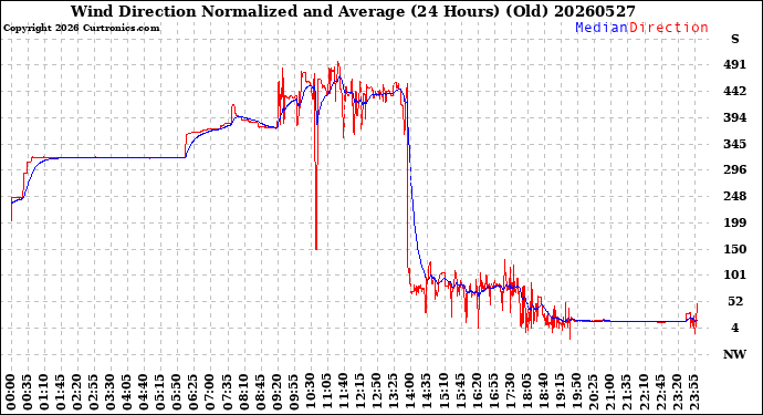Milwaukee Weather Wind Direction<br>Normalized and Average<br>(24 Hours) (Old)