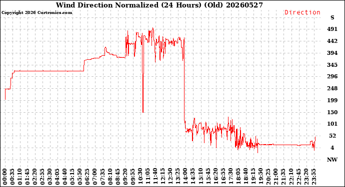 Milwaukee Weather Wind Direction<br>Normalized<br>(24 Hours) (Old)
