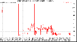 Milwaukee Weather Wind Direction<br>(24 Hours) (Raw)