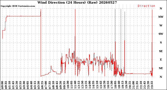 Milwaukee Weather Wind Direction<br>(24 Hours) (Raw)
