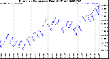 Milwaukee Weather Barometric Pressure<br>per Hour<br>(24 Hours)