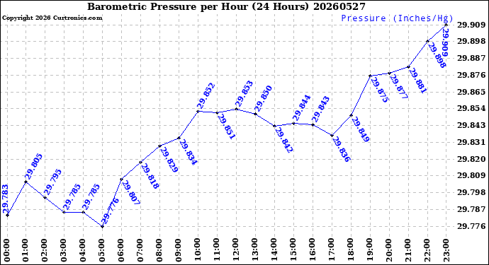 Milwaukee Weather Barometric Pressure<br>per Hour<br>(24 Hours)