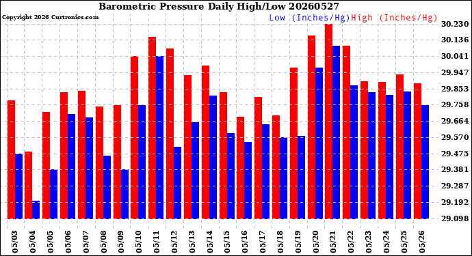 Milwaukee Weather Barometric Pressure<br>Daily High/Low