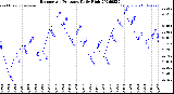 Milwaukee Weather Barometric Pressure<br>Daily High
