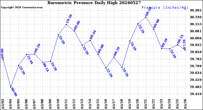 Milwaukee Weather Barometric Pressure<br>Daily High