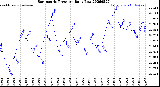 Milwaukee Weather Barometric Pressure<br>Daily Low