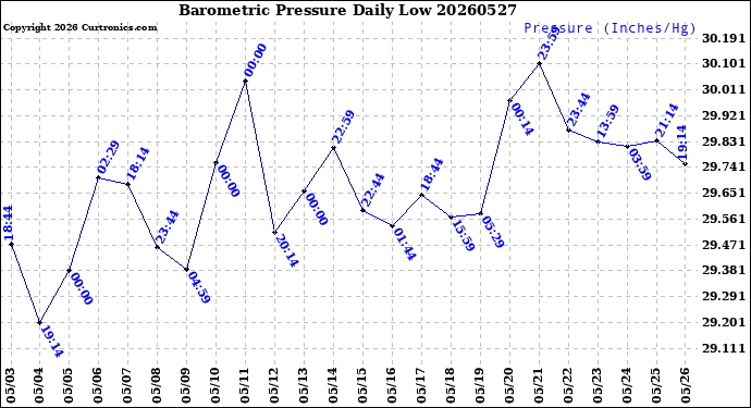 Milwaukee Weather Barometric Pressure<br>Daily Low