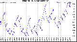 Milwaukee Weather Wind Chill<br>Daily Low