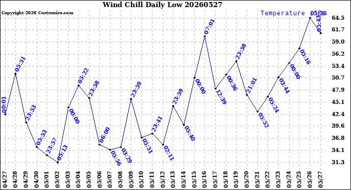 Milwaukee Weather Wind Chill<br>Daily Low