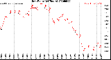 Milwaukee Weather Dew Point<br>(24 Hours)