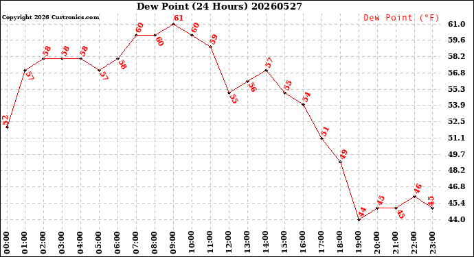 Milwaukee Weather Dew Point<br>(24 Hours)