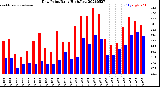 Milwaukee Weather Dew Point<br>Daily High/Low