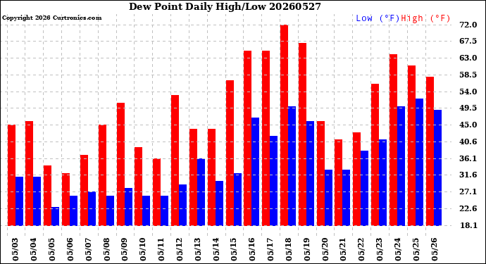 Milwaukee Weather Dew Point<br>Daily High/Low