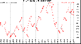 Milwaukee Weather Dew Point<br>Daily High