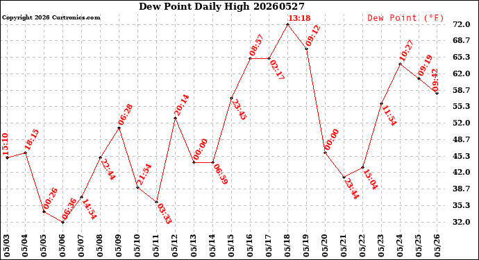 Milwaukee Weather Dew Point<br>Daily High