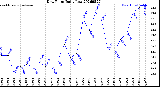 Milwaukee Weather Dew Point<br>Daily Low