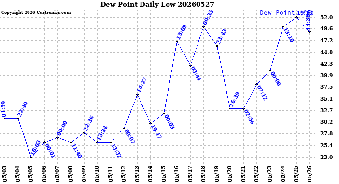 Milwaukee Weather Dew Point<br>Daily Low