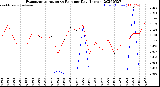 Milwaukee Weather Evapotranspiration<br>vs Rain per Day<br>(Inches)