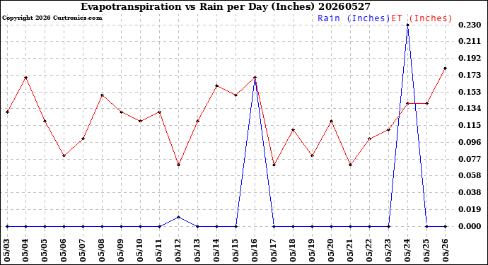Milwaukee Weather Evapotranspiration<br>vs Rain per Day<br>(Inches)