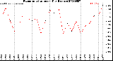 Milwaukee Weather Evapotranspiration<br>per Day (Inches)