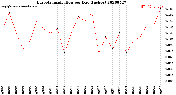 Milwaukee Weather Evapotranspiration<br>per Day (Inches)