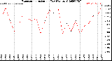 Milwaukee Weather Evapotranspiration<br>per Day (Ozs sq/ft)