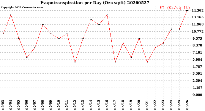 Milwaukee Weather Evapotranspiration<br>per Day (Ozs sq/ft)
