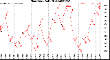Milwaukee Weather Heat Index<br>Daily High