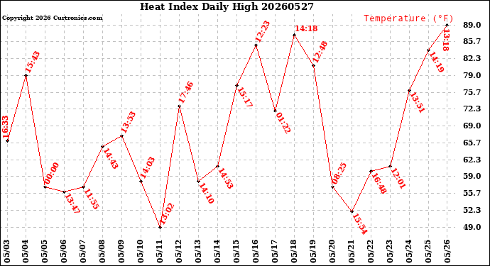 Milwaukee Weather Heat Index<br>Daily High
