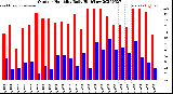 Milwaukee Weather Outdoor Humidity<br>Daily High/Low