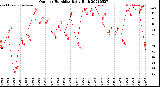 Milwaukee Weather Outdoor Humidity<br>Daily High