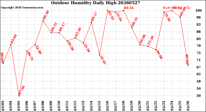 Milwaukee Weather Outdoor Humidity<br>Daily High