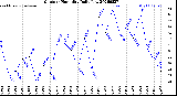 Milwaukee Weather Outdoor Humidity<br>Daily Low