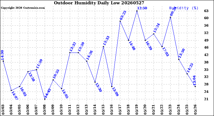 Milwaukee Weather Outdoor Humidity<br>Daily Low