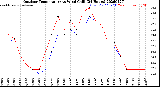 Milwaukee Weather Outdoor Temperature<br>vs Wind Chill<br>(24 Hours)