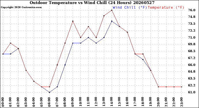 Milwaukee Weather Outdoor Temperature<br>vs Wind Chill<br>(24 Hours)